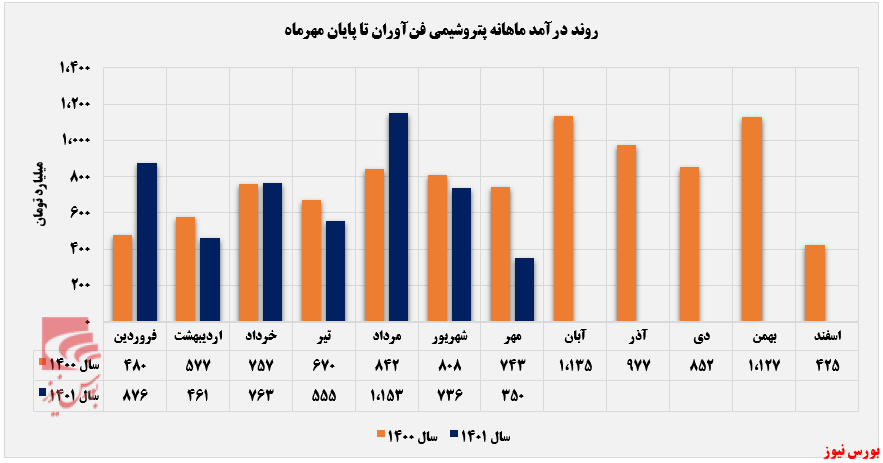 سقوط درآمدی پتروشیمی فن‌آوران از قله
