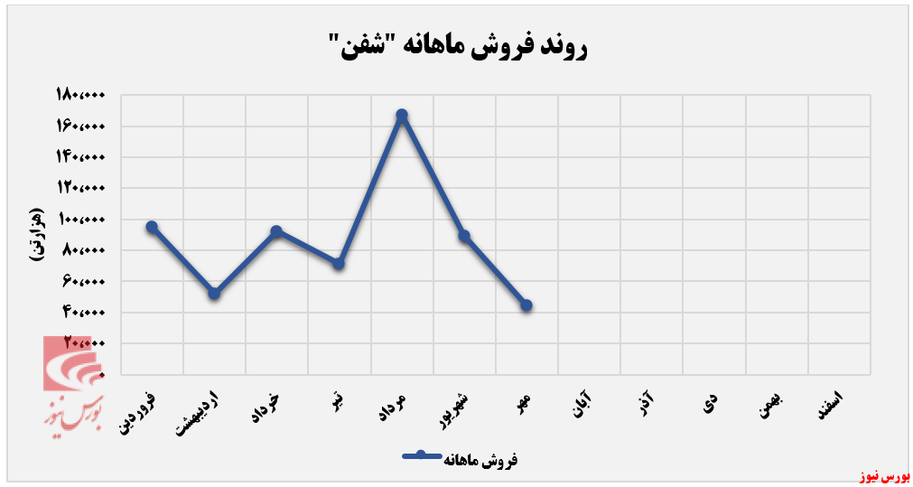 سقوط درآمدی پتروشیمی فن‌آوران از قله