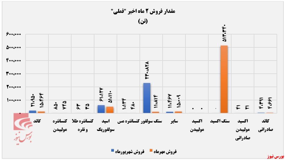 درآمد مهرماه 