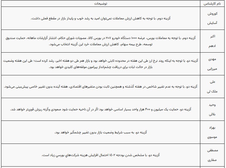 پیش بینی ۱۰ کارشناس بورس از روند بازار و شاخص در هفته جاری
