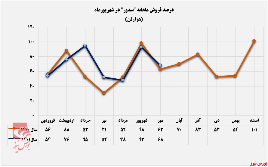 کاهش فروش ۲۰ درصدی کلینکرهای کاهش فروش ۲۰ درصدی کلینکرهای