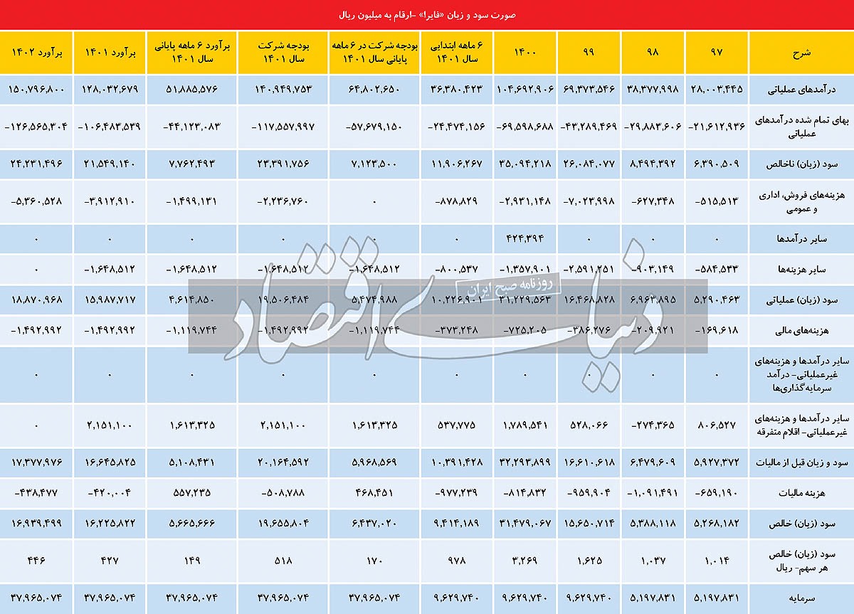 فشار دو&zwnj;سویه بازار&zwnj;های جهانی بر &laquo;فایرا&raquo;