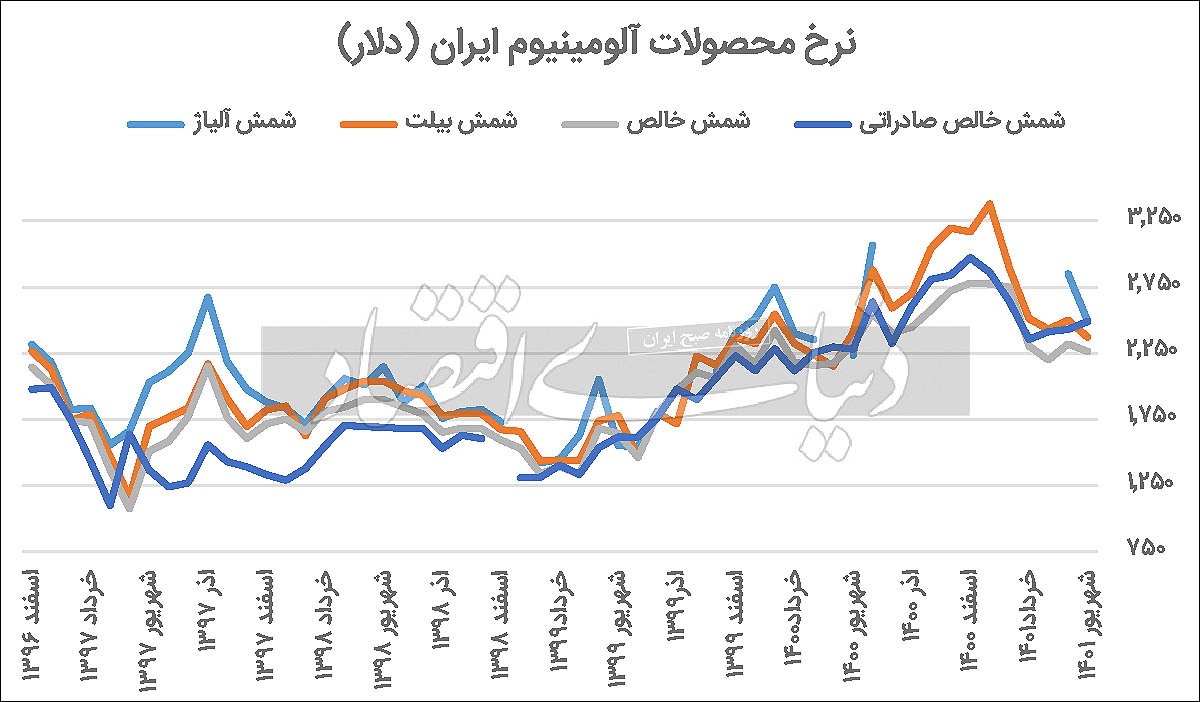 فشار دو&zwnj;سویه بازار&zwnj;های جهانی بر &laquo;فایرا&raquo;