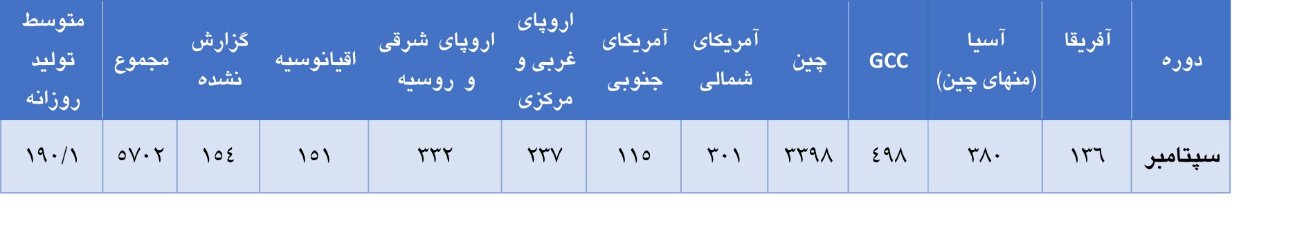 افزایش تولید جهانی آلومینیوم در ماه سپتامبر