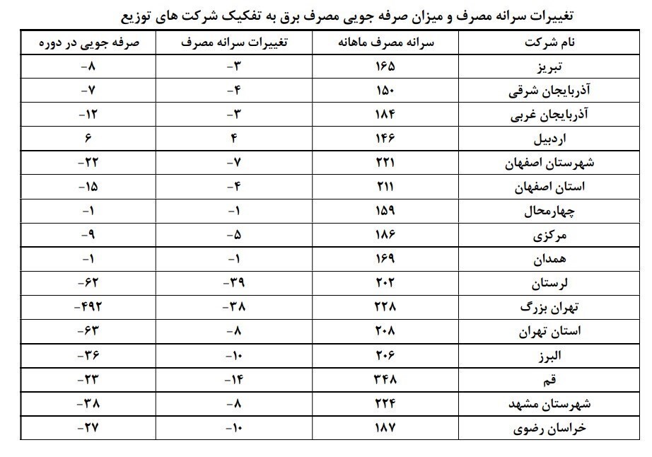 پاداش ۱۳۵۷میلیارد تومانی در جیب خوش&zwnj;مصرف&zwnj;ها/ قبض برق ۸میلیون مشترک رایگان شد