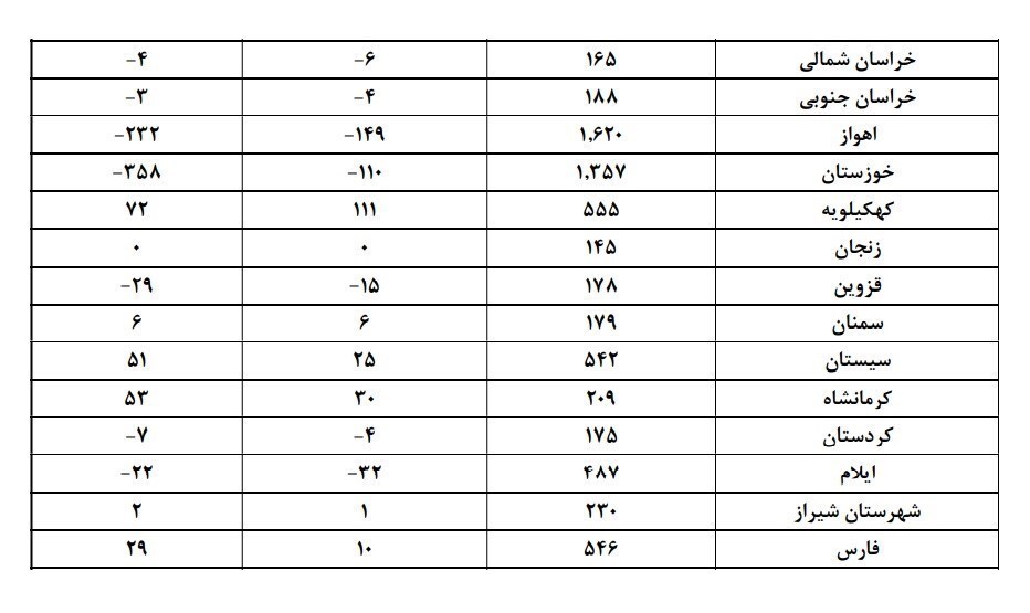 پاداش ۱۳۵۷میلیارد تومانی در جیب خوش&zwnj;مصرف&zwnj;ها/ قبض برق ۸میلیون مشترک رایگان شد