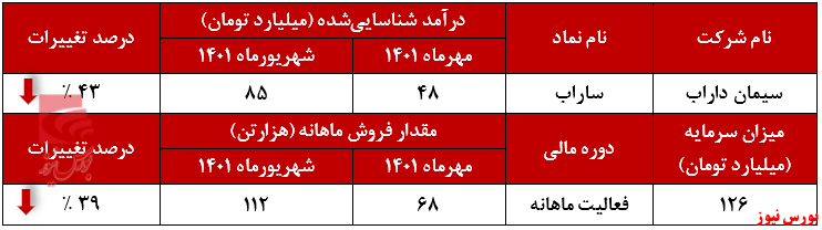 تداوم سکته درآمدی سیمان داراب در مهرماه