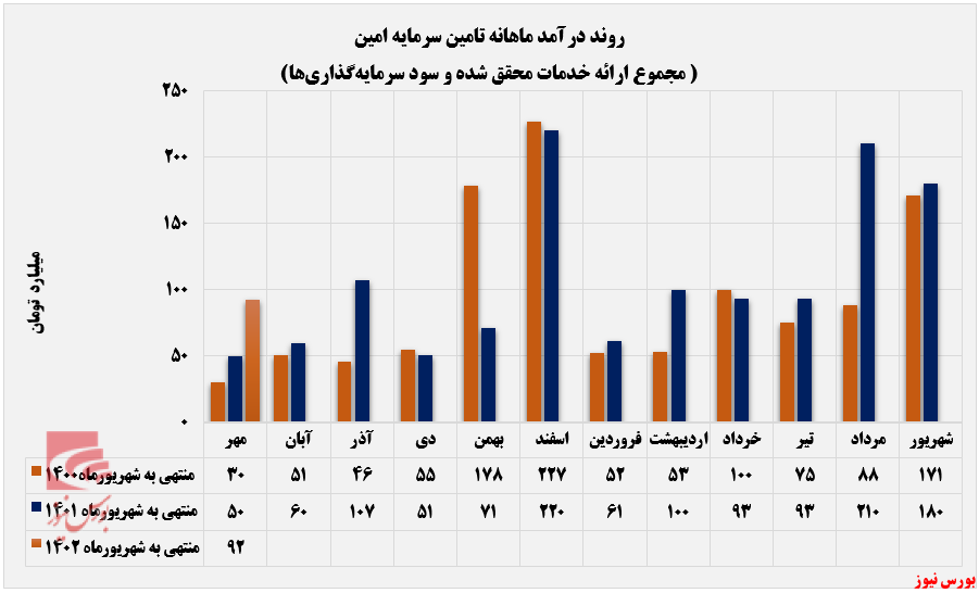 افزایش درآمد سالانه ۶۴ درصدی تامین سرمایه امین