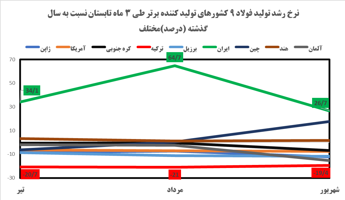 روایت تلاش دولت برای ثبت یک رکورد در صنعت فولاد/ مقایسه ایران و اروپا در مدیریت ناترازی انرژی