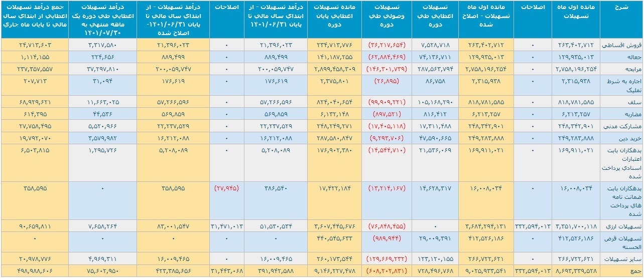 عملکرد یک و ۷ ماهه بانک ملت با تراز مثبت ۳.۵ و ۲۳.۴ هزار میلیارد تومانی