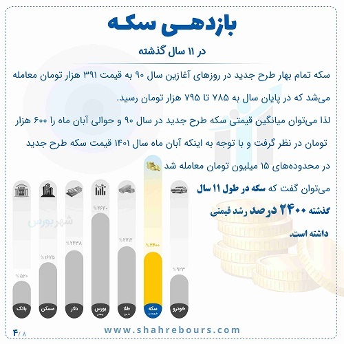 ۴ هزار و ۶۴۰ درصد سود برای سهامداران «ومعادن» در ۱۱ سال اخیر