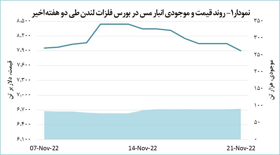 قیمت مس ۱۴۷ دلار کاهش یافت