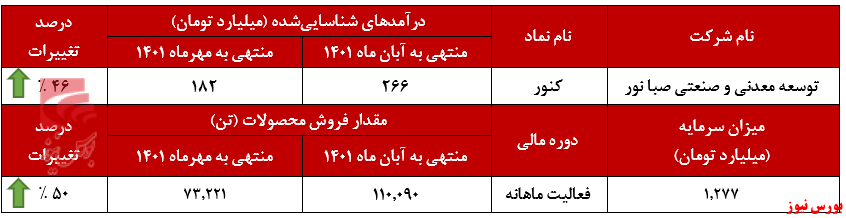 نور به تولیدات 