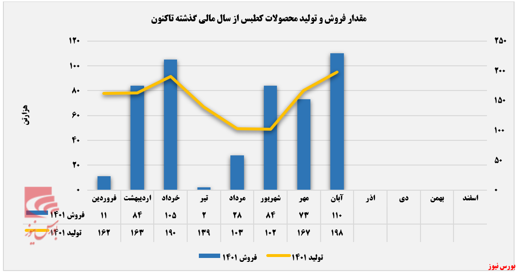 نور به تولیدات 