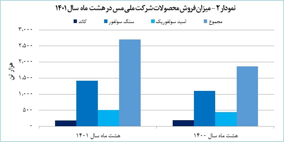 رشد ۴۵ درصدی فروش «فملی» تا پایان آبان ماه ۱۴۰۱