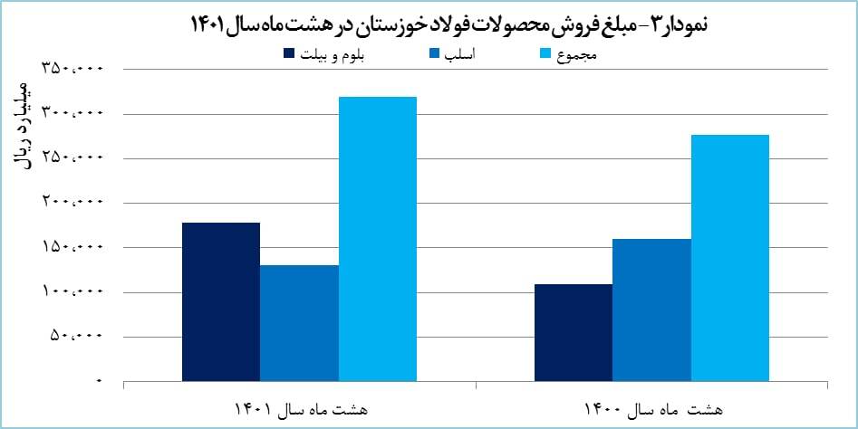 فروش فخوز ۲۰ درصد رشد پیدا کرد