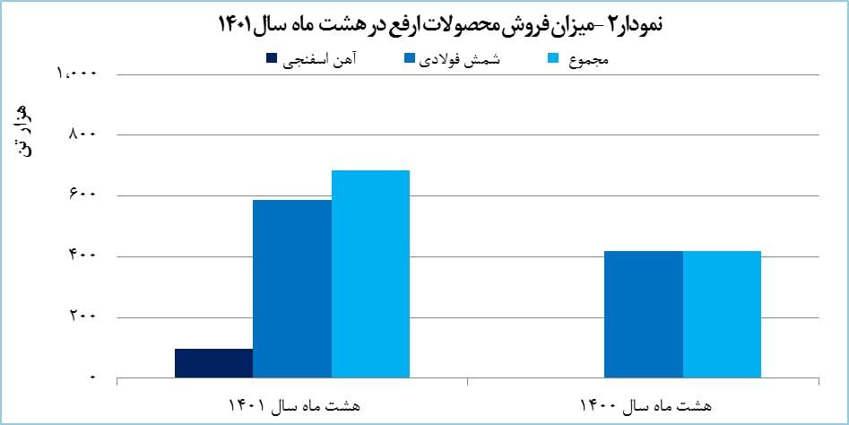 رشد ۴۳ درصدی تولید «ارفع»