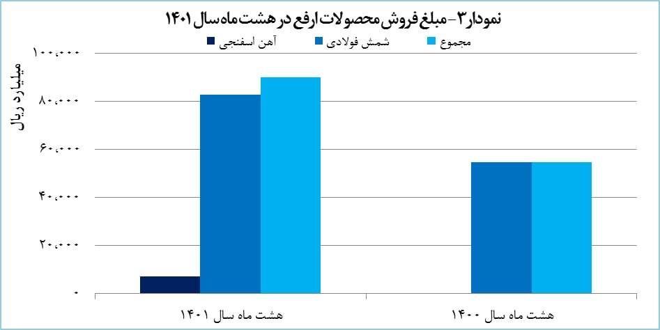 رشد ۴۳ درصدی تولید «ارفع»