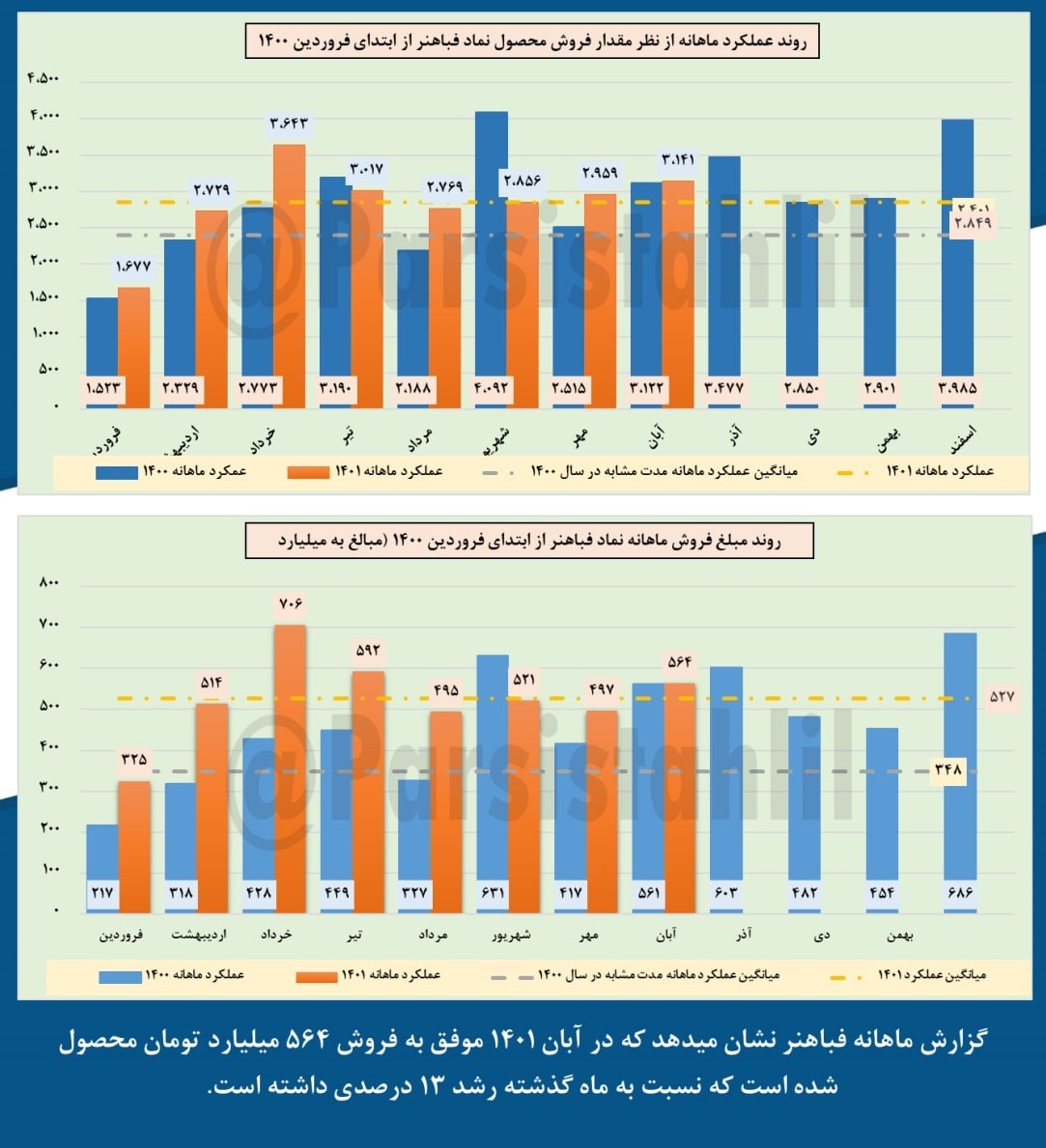 فروش چشمگیر فباهنر در آبان