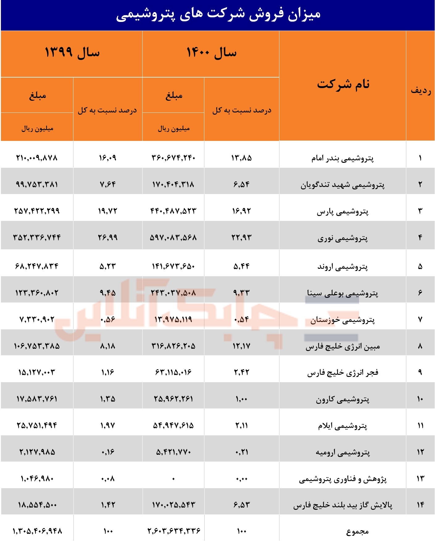 میزان فروش ۱۴ شرکت پتروشیمی به ۲۶۰ هزار میلیارد تومان رسید