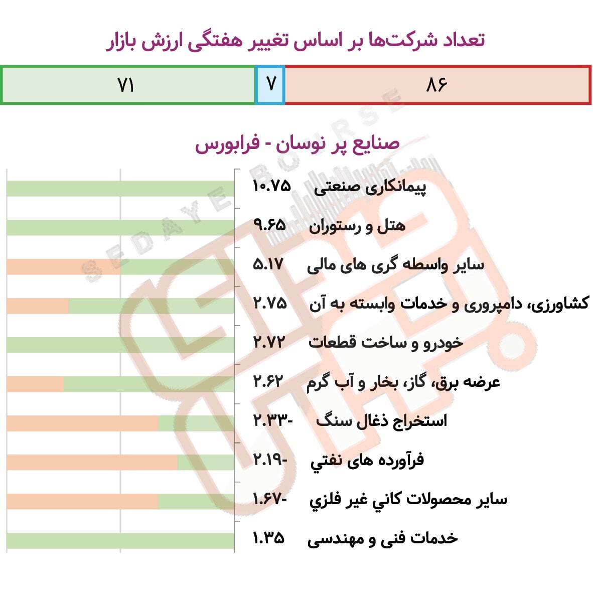 صنایع پرنوسان بورس و فرابورس در هفته گذشته