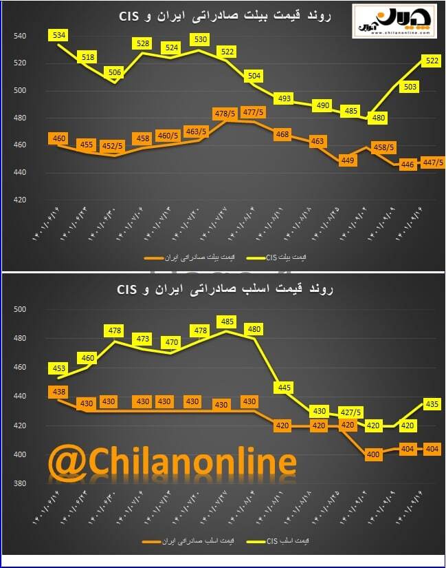 جهش ۴۰ دلاری قیمت جهانی شمش + روند قیمت فولاد صادراتی ایران و CIS