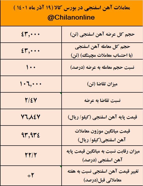 قیمت آهن اسفنجی ۱۰۰۰ تومان بالاتر از بریکت! + جدول نتیجه معاملات آهن اسفنجی در بورس کالا