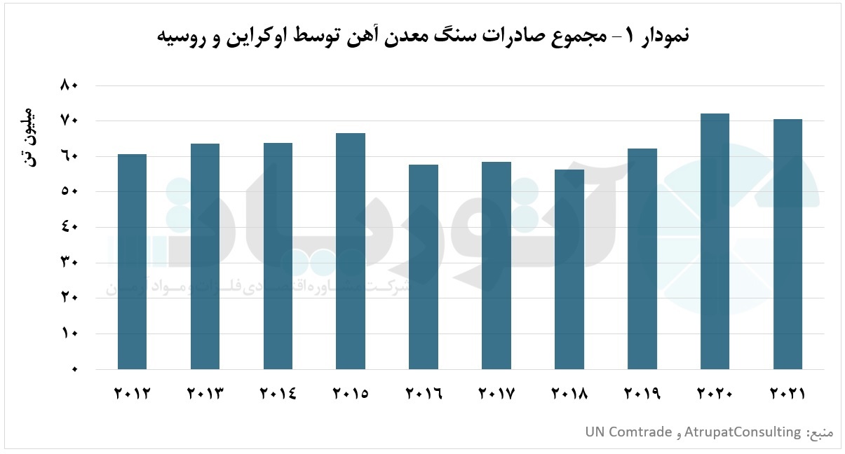 بررسی بازار سنگ آهن در پی حمله روسیه به اوکراین