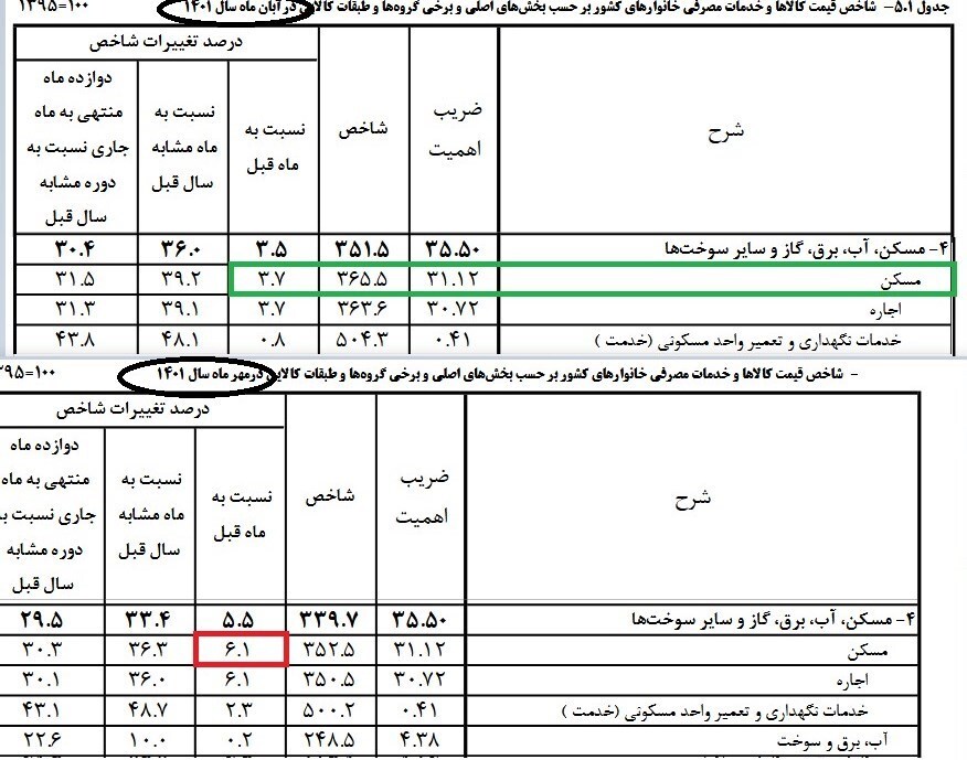رشد تورم ماهانه مسکن کاهشی شد/ آیا تهران دوباره سیگنال کاهش قیمت مسکن را به کشور صادر می&zwnj;کند؟ + جدول
