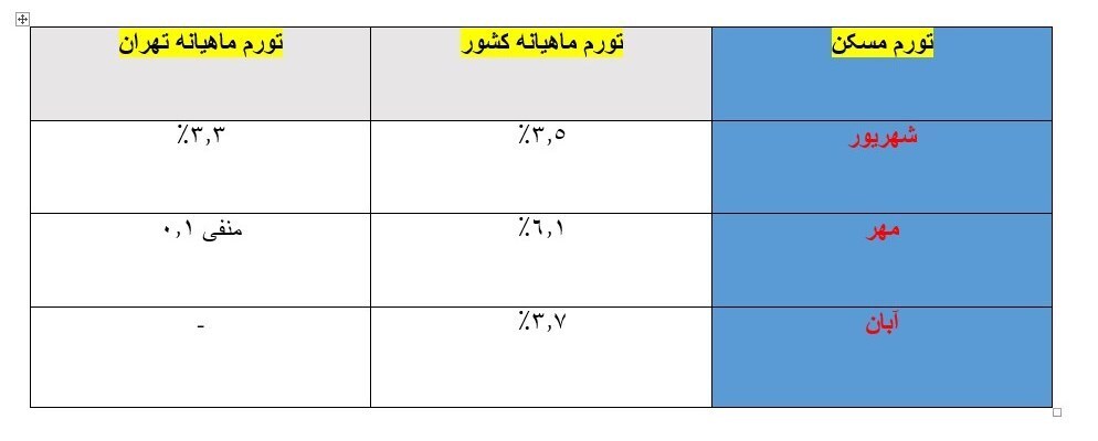 رشد تورم ماهانه مسکن کاهشی شد/ آیا تهران دوباره سیگنال کاهش قیمت مسکن را به کشور صادر می&zwnj;کند؟ + جدول