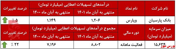 رشد ۵ درصدی درآمد ماهانه بانک پارسیان
