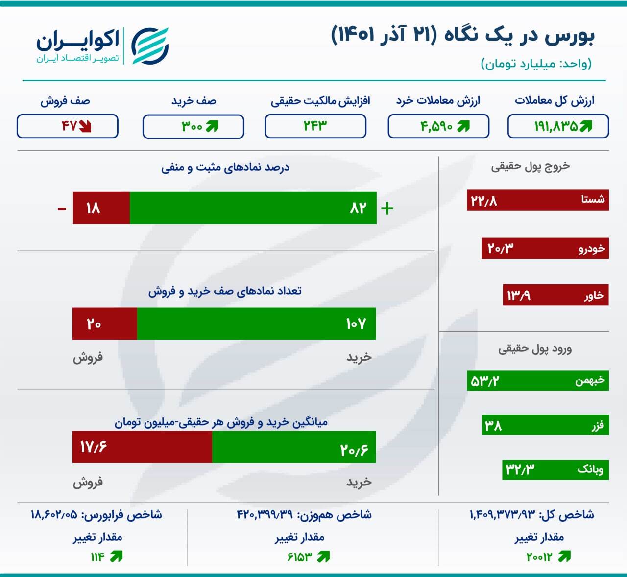 ورود سرمایه به بورس تهران پس از ۱۳ روز