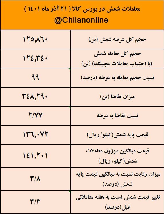 هجوم خریداران شمش در آغاز روند صعودی قیمت/ نتیجه معاملات شمش فولادی در بورس کالا