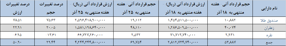 نزدیک ۷۰ هزار قرارداد آتی در بورس کالا دست به دست شد