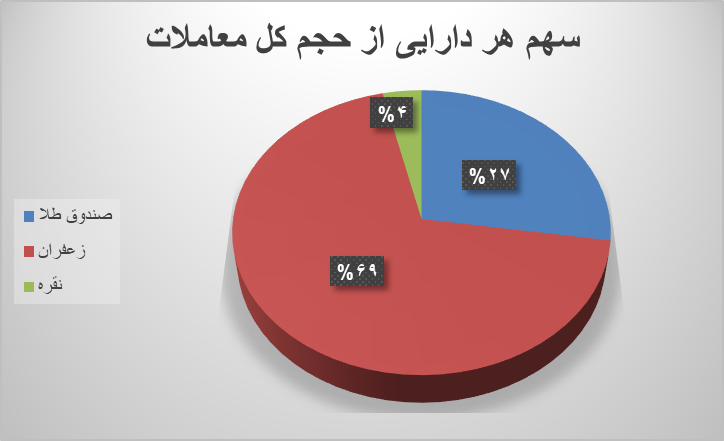 نزدیک ۷۰ هزار قرارداد آتی در بورس کالا دست به دست شد