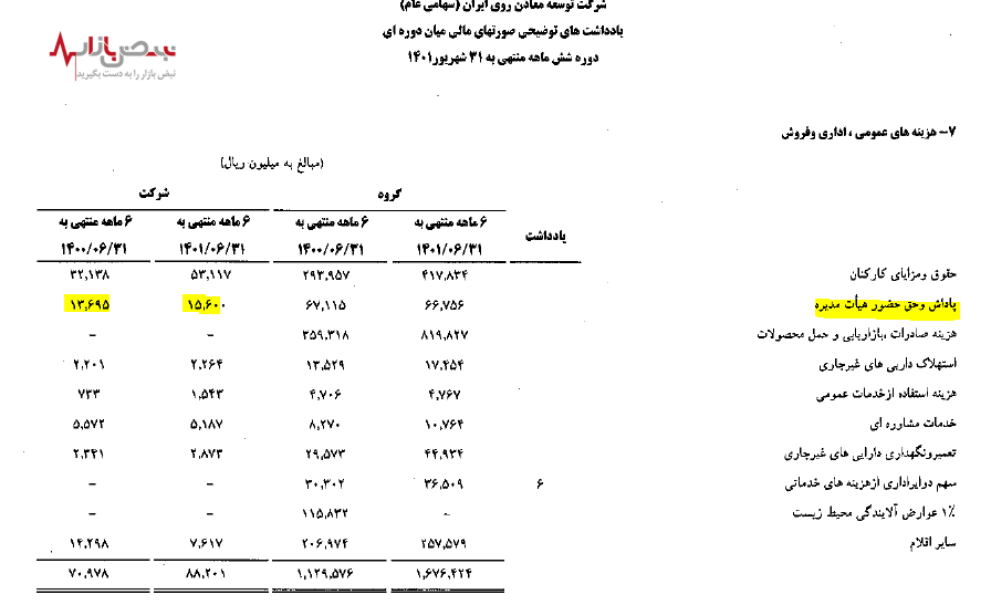 افزایش پاداش هیات مدیره توسعه معادن روی