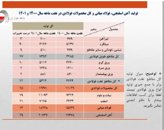 چوب حراج به فولاد ایران/ افزایش تولید بدون داشتن مقصد صادراتی!
