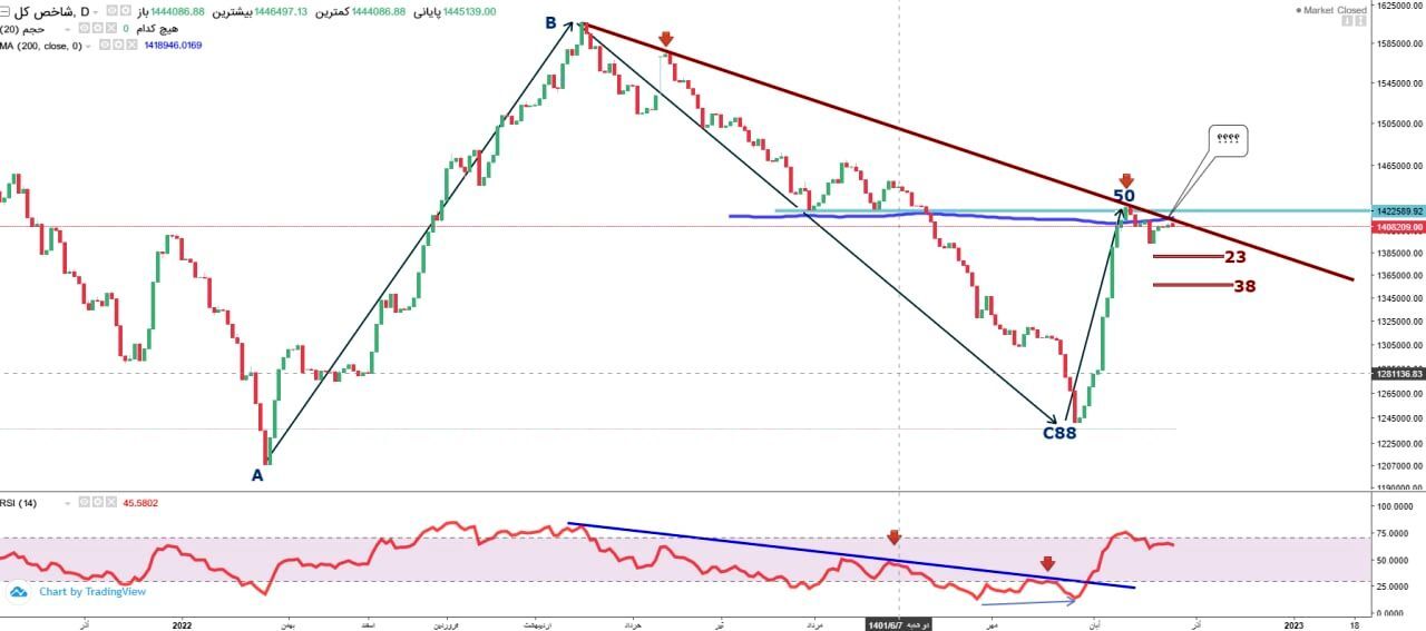 پیش بینی بورس فردا ۶ آذر ۱۴۰۱ پیش بینی بورس فردا ۶ آذر ۱۴۰۱