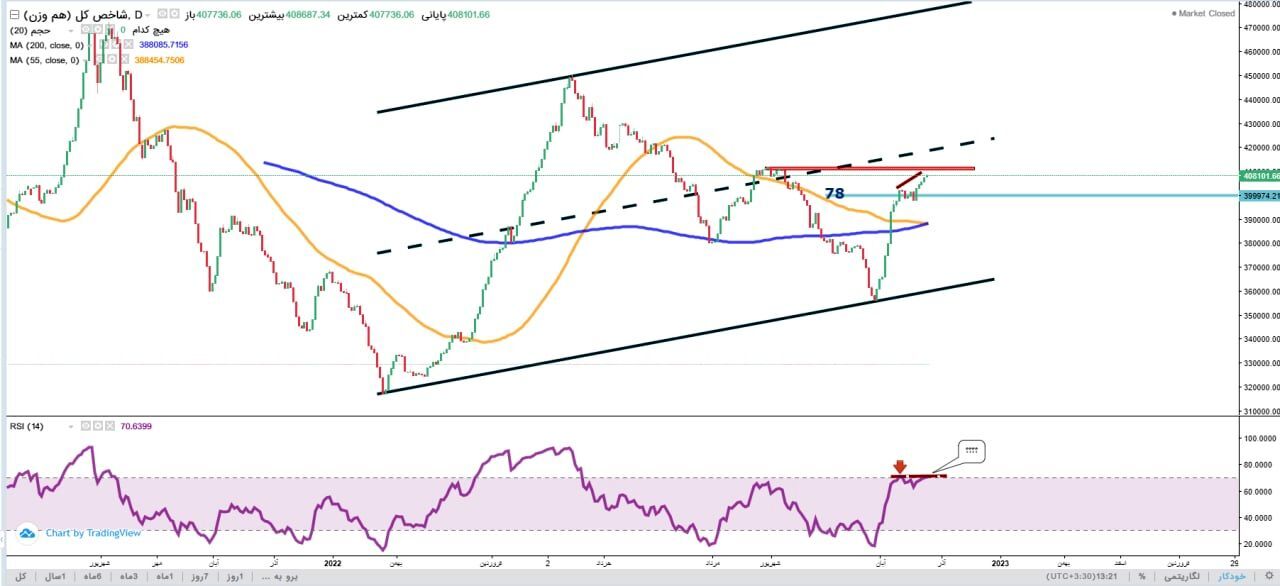 پیش بینی بورس فردا ۶ آذر ۱۴۰۱ پیش بینی بورس فردا ۶ آذر ۱۴۰۱