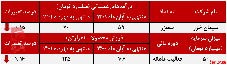 آبان ماه پایان بخش روند صعودی 