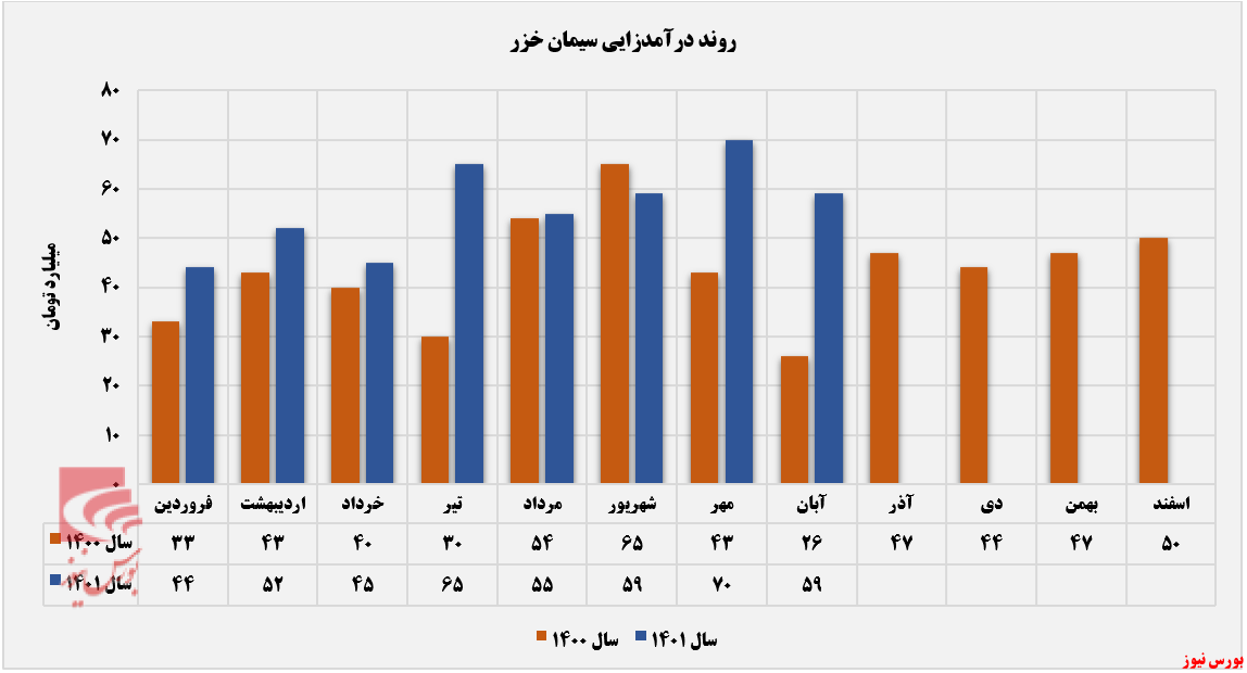 آبان ماه پایان بخش روند صعودی 