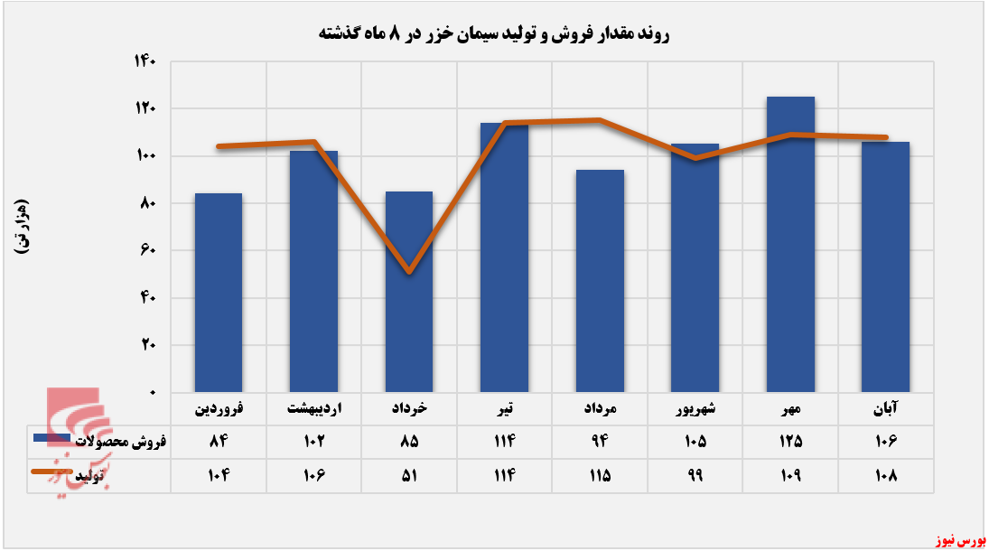 آبان ماه پایان بخش روند صعودی 