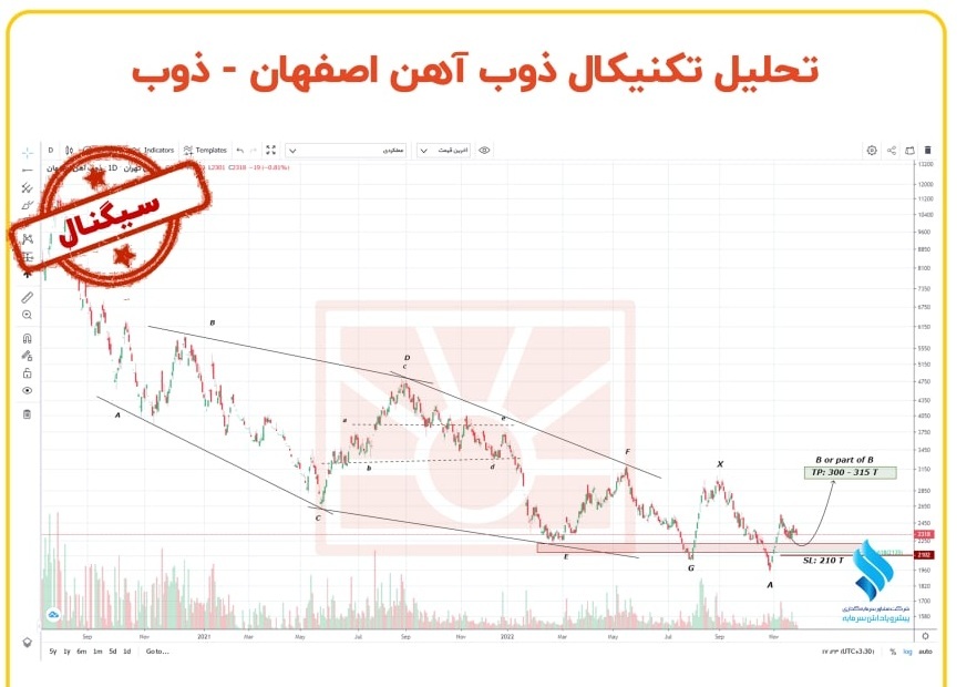 انتظار افزایش قیمت از ذوب