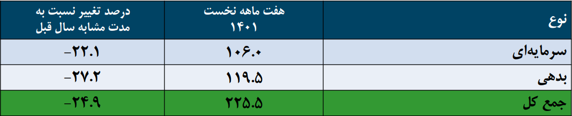 جزئیات تامین مالی از طریق بازار سرمایه در ۷ ماه نخست امسال