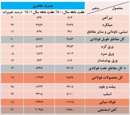 روایت آماری از وضعیت فولادسازی/ افت صادرات و افزایش مصرف داخلی