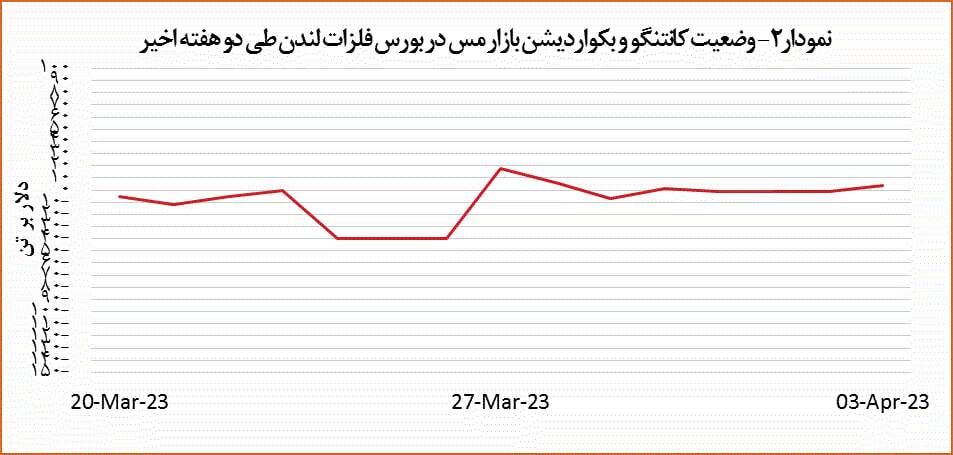 افزایش ۳۱ دلاری قیمت مس