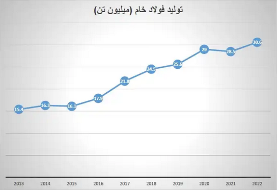 پیش‌بینی بازار فولاد در سال ۱۴۰۲/ صادرات محصولات فولادی جان می‌گیرد؟