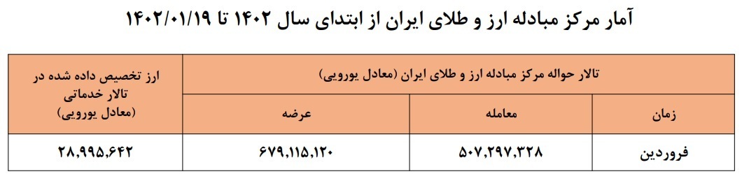 عرضه ۶ میلیارد دلاری در مرکز مبادله/ ۵۲ میلیون یورو ارز خدماتی پرداخت شد