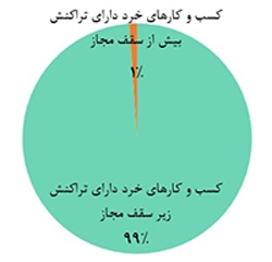 تعداد اینماد&zwnj;های بدون ستاره از مرز ۱۵ هزار گذشت/ روزانه بیش از ۱۰۰ اینماد به&zwnj;طور خودکار اعطا می&zwnj;شود