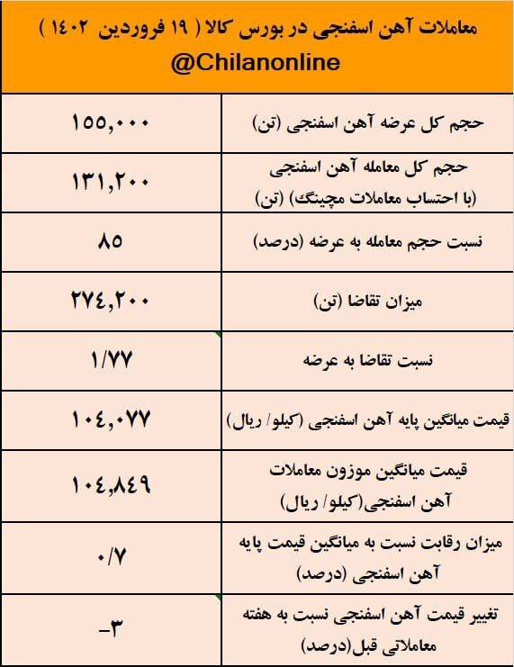 آیا قیمت آهن اسفنجی به کف رسیده است؟ / نتیجه معاملات آهن اسفنجی در بورس کالا